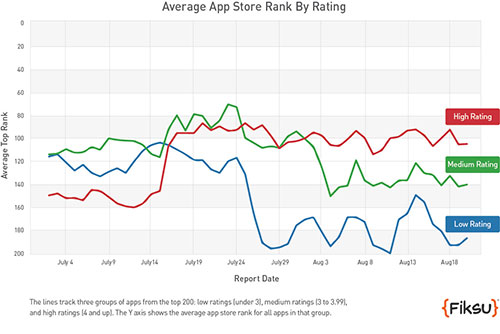 Are Mobile App Rankings In the Apple App Store Starting to Reflect Ratings
